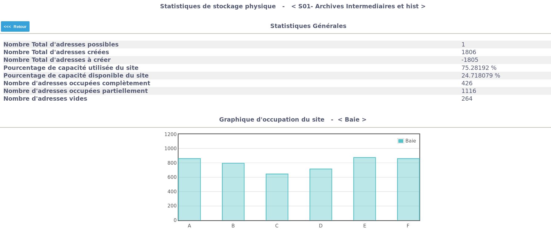 Statistiques site archives physiques