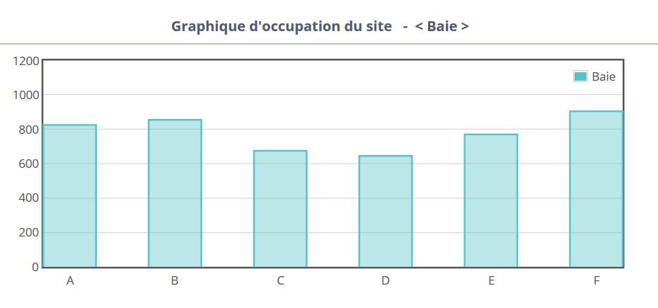 Statistiques par Baie