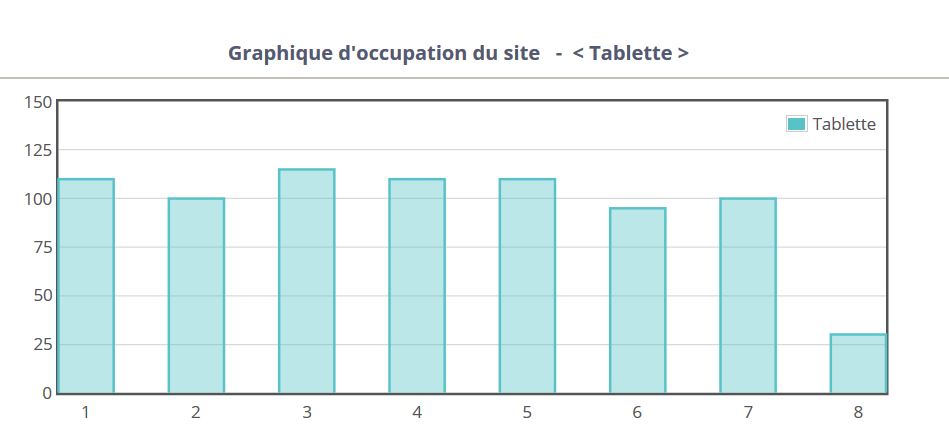 Statistiques par Tablette