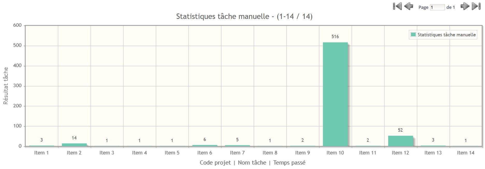 Statistiques tâche manuelle