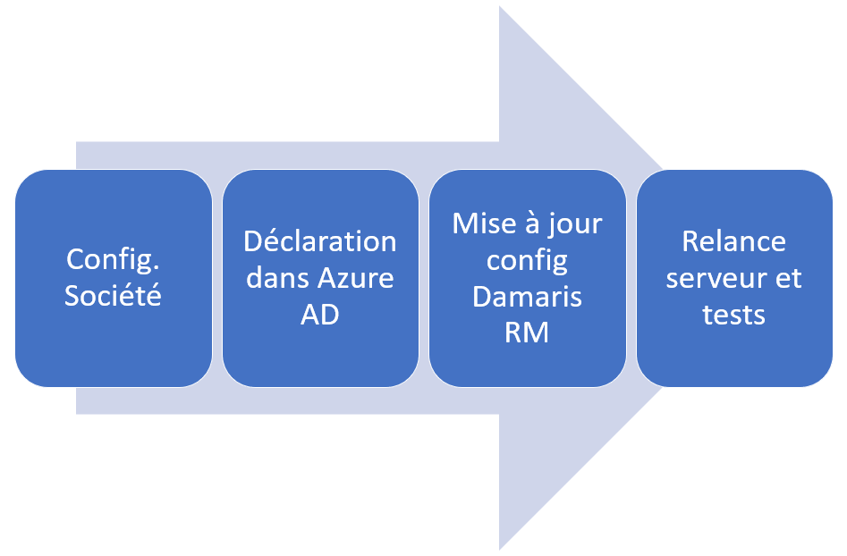 Azure AD étapes configuration