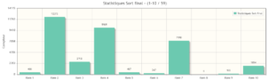 statistiques sorts finaux