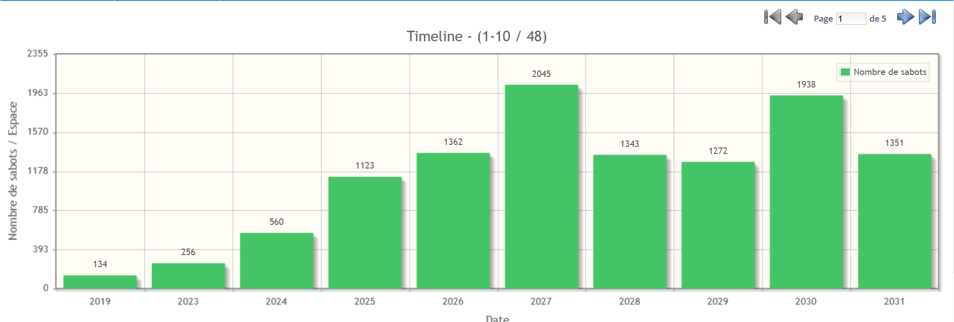 Sorts finaux timeline