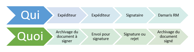 Processus de signature électronique par un tiers dans Damaris RM